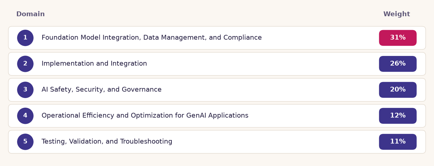 AIP-C01 domains and weights: 31%, 26%, 20%, 12% and 11%