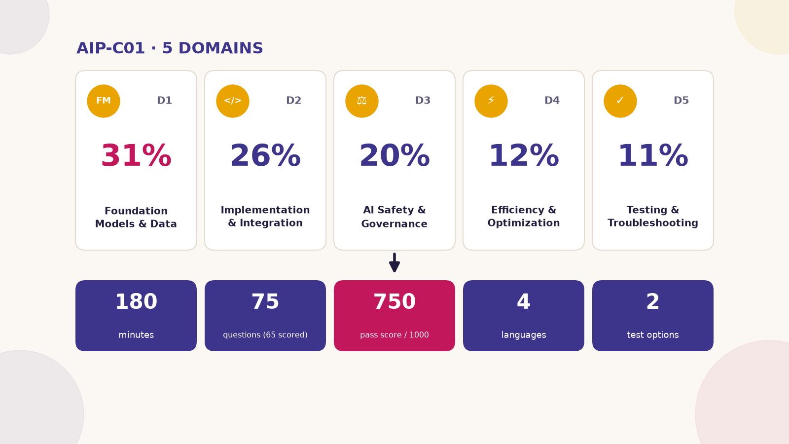 AIP-C01 infographic: five domains weighted 31, 26, 20, 12 and 11 percent; 180 minutes, 75 questions, 750 pass score, 4 languages