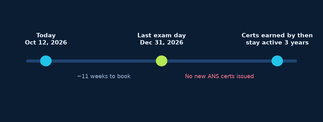 ANS-C01 retirement timeline: last exam day December 31, 2026, certifications stay active three years