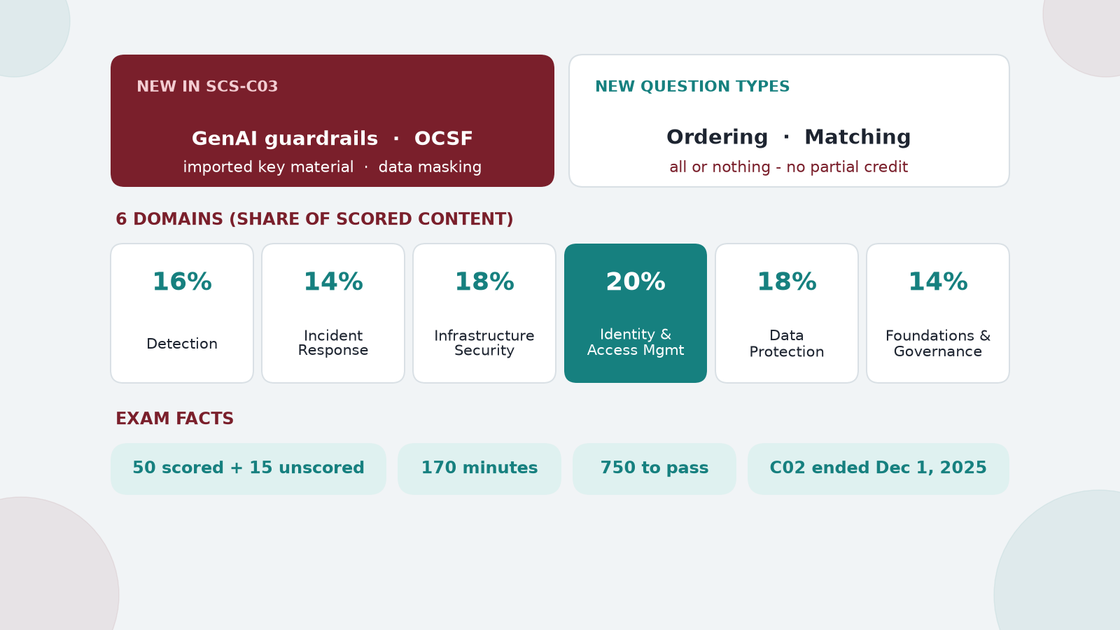AWS Security Specialty SCS-C03 exam: new GenAI guardrails, OCSF and key material topics, ordering and matching questions, six domain weights, 50 scored plus 15 unscored questions, 170 minutes, 750 to pass