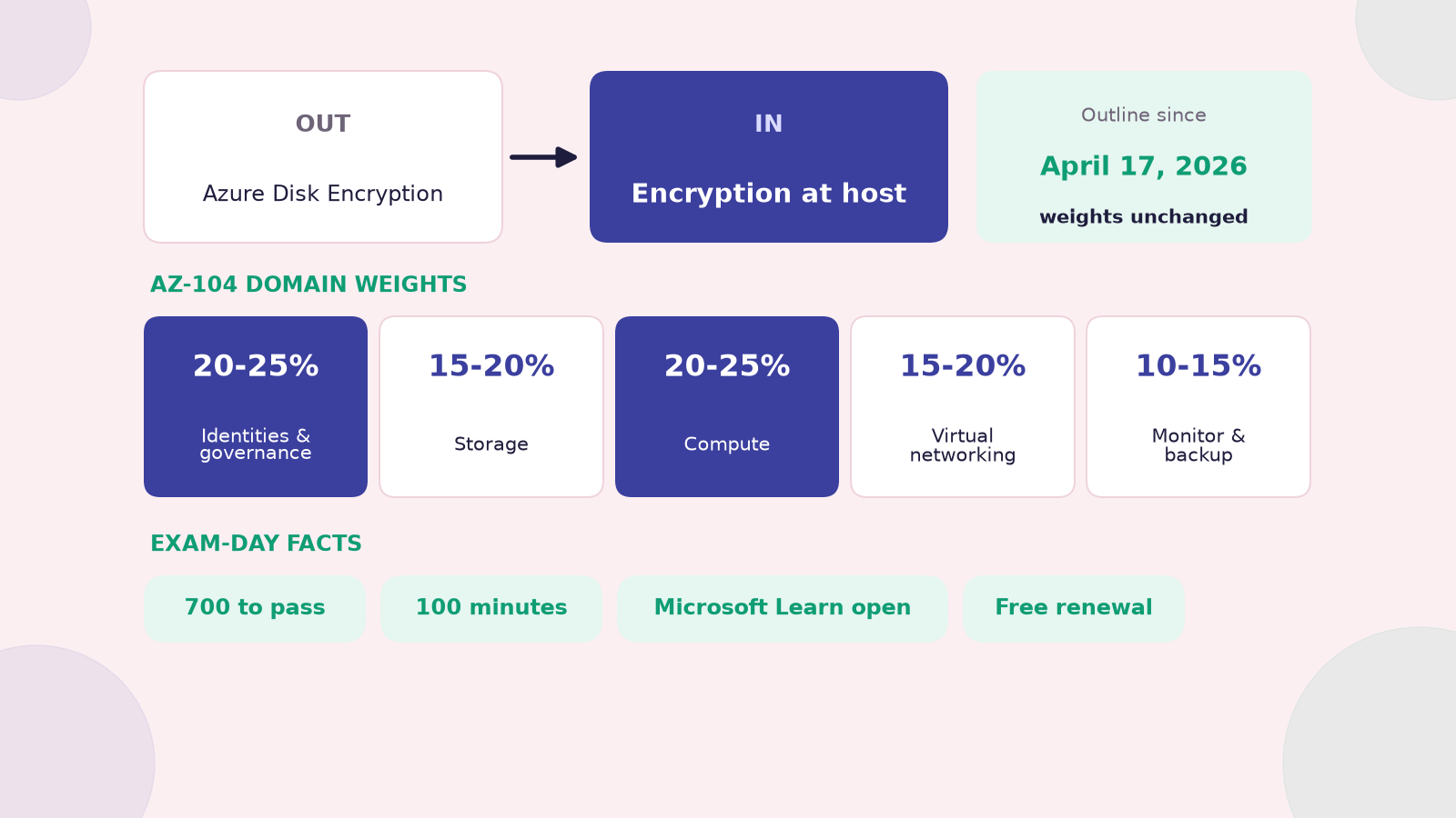 AZ-104 exam April 2026 skills outline: Azure Disk Encryption replaced by encryption at host, five domain weights, 700 to pass, 100 minutes, Microsoft Learn open, free renewal