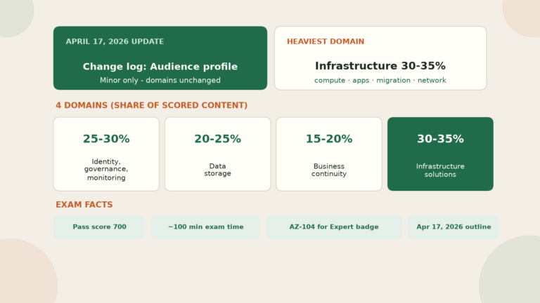 AZ-305 exam April 2026: four domain weights with infrastructure heaviest at 30-35 percent, change log audience profile minor only, pass score 700, about 100 minutes, AZ-104 needed for Expert badge