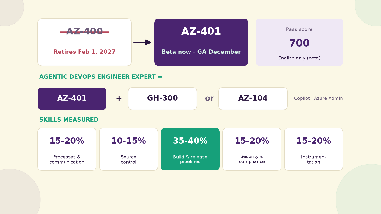 AZ-401 exam: AZ-400 retires Feb 1, 2027; AZ-401 plus GH-300 or AZ-104 earns Agentic DevOps Engineer Expert; skills measured weights