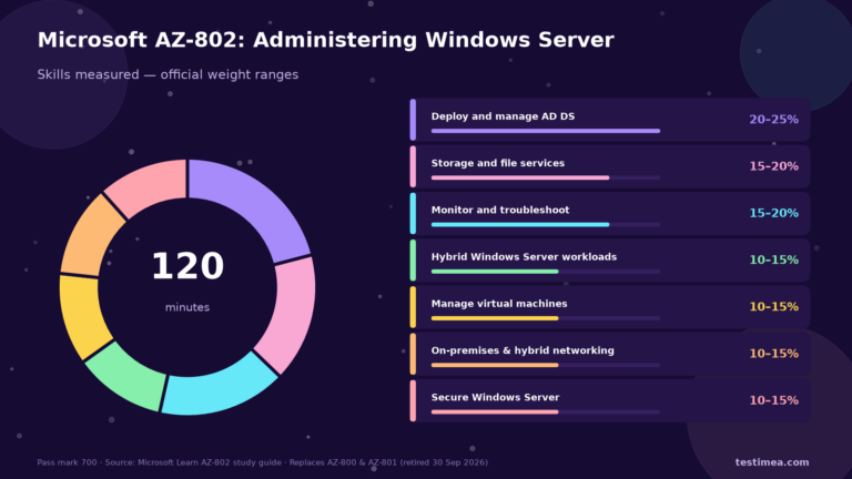 Deep indigo infographic for Microsoft AZ-802 Administering Windows Server showing 120-minute duration and seven skill weight ranges