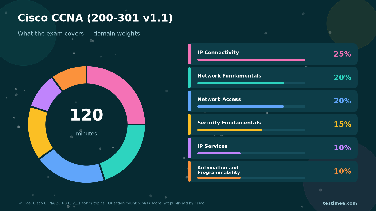 Deep teal infographic of Cisco CCNA 200-301 v1.1 domain weights with a 120-minute donut chart and six domain cards