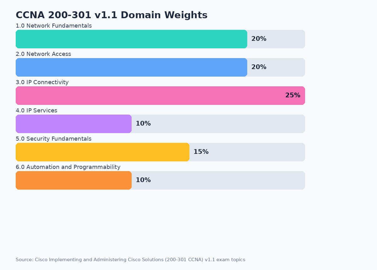 Bar chart of CCNA 200-301 v1.1 domains: Network Fundamentals 20%, Network Access 20%, IP Connectivity 25%, IP Services 10%, Security Fundamentals 15%, Automation and Programmability 10%