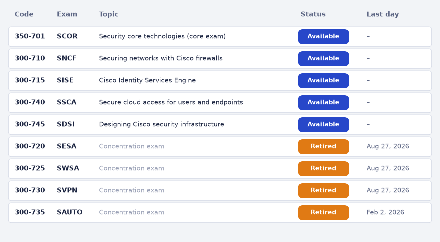 CCNP Security exam retirements 2026: table of available and retired exams with last days