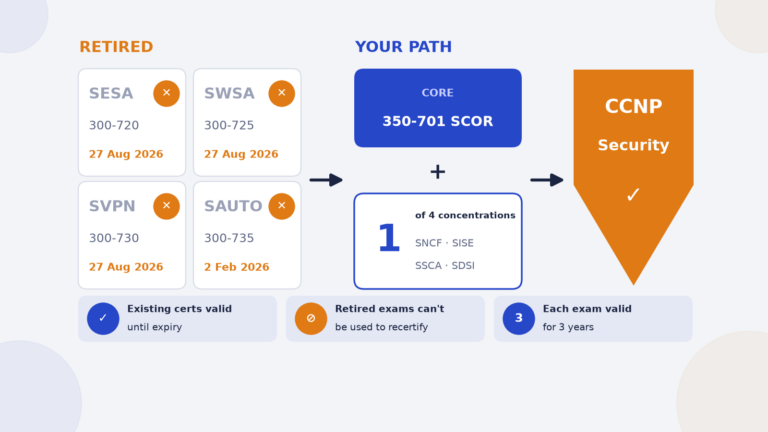 CCNP Security exam retirements 2026: SESA, SWSA, SVPN and SAUTO retired; path is 350-701 SCOR plus SNCF, SISE, SSCA or SDSI; existing certs stay valid