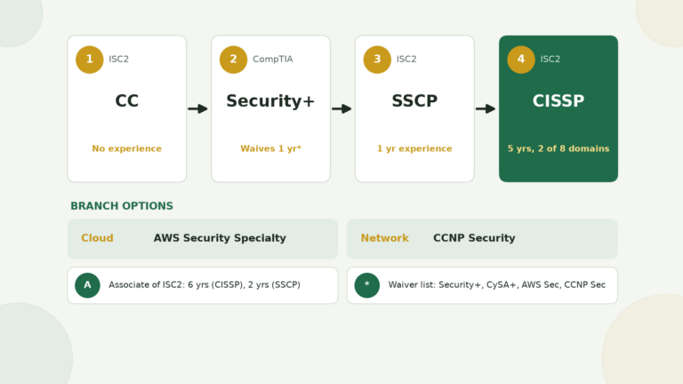 CISSP certification path: CC, Security+, SSCP, CISSP with cloud and network branches