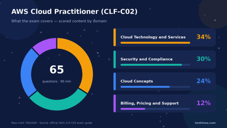 AWS Cloud Practitioner CLF-C02 exam domains: Cloud Technology and Services 34%, Security and Compliance 30%, Cloud Concepts 24%, Billing, Pricing and Support 12%