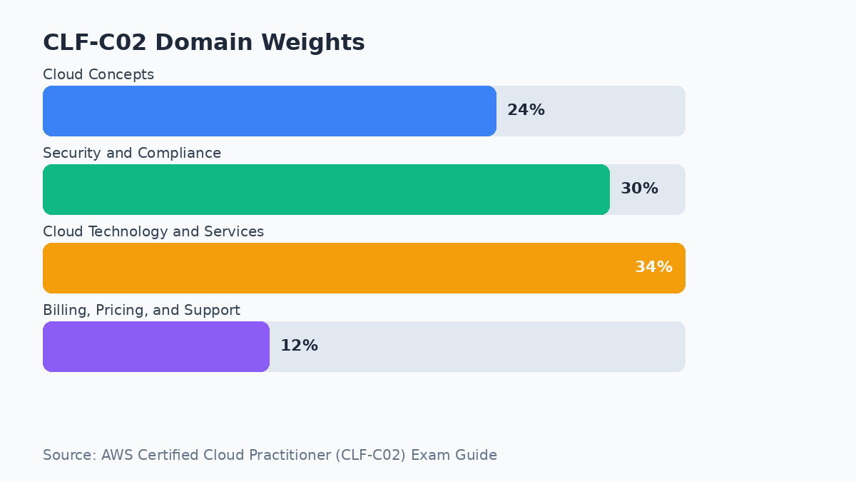 Bar chart showing AWS Certified Cloud Practitioner CLF-C02 domain weights: Cloud Concepts 24%, Security and Compliance 30%, Cloud Technology and Services 34%, Billing Pricing and Support 12%