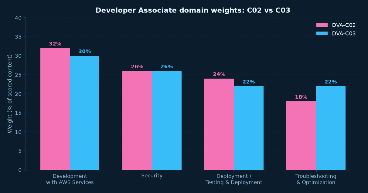 Bar chart comparing AWS DVA-C02 and DVA-C03 exam domain weight percentages
