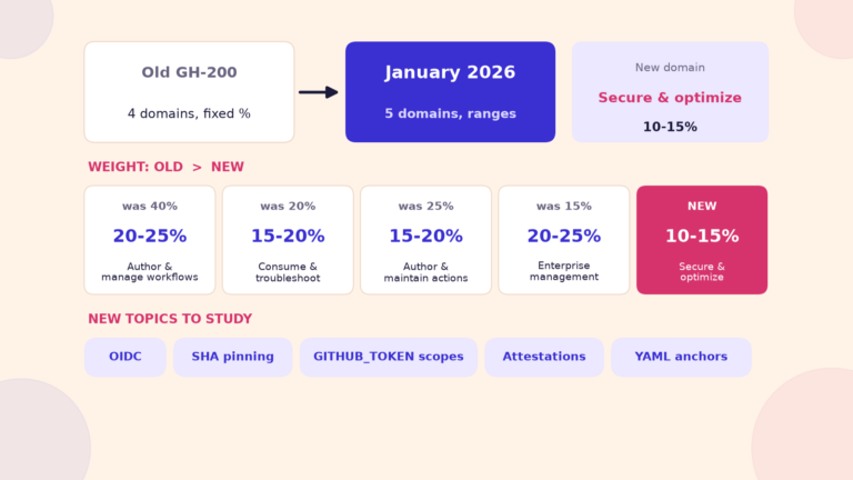 GH-200 exam January 2026 skills outline: old 4 fixed-weight domains vs new 5 domains, new Secure and optimize automation domain 10-15%