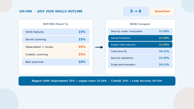 GH-500 exam July 2026 skills outline: old 5 fixed-weight domains vs new 6 skill areas with Secret Protection, supply chain security and Code Security