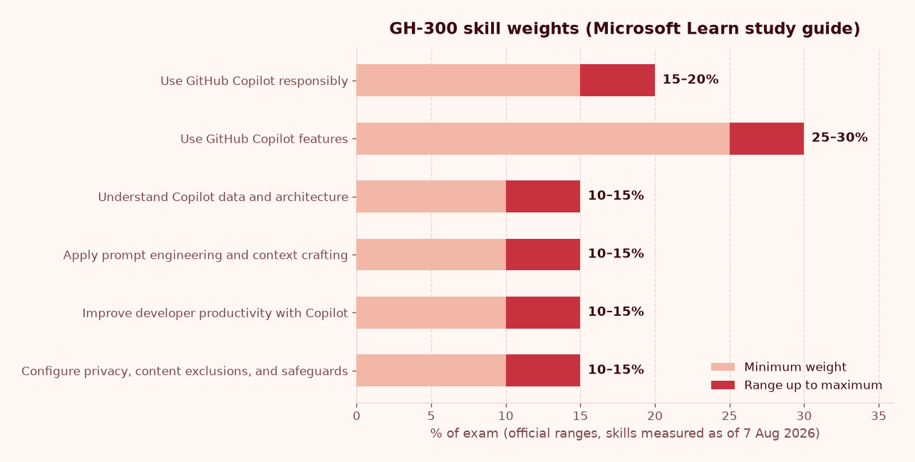 Horizontal bar chart of GH-300 skill group weight ranges as of August 7, 2026