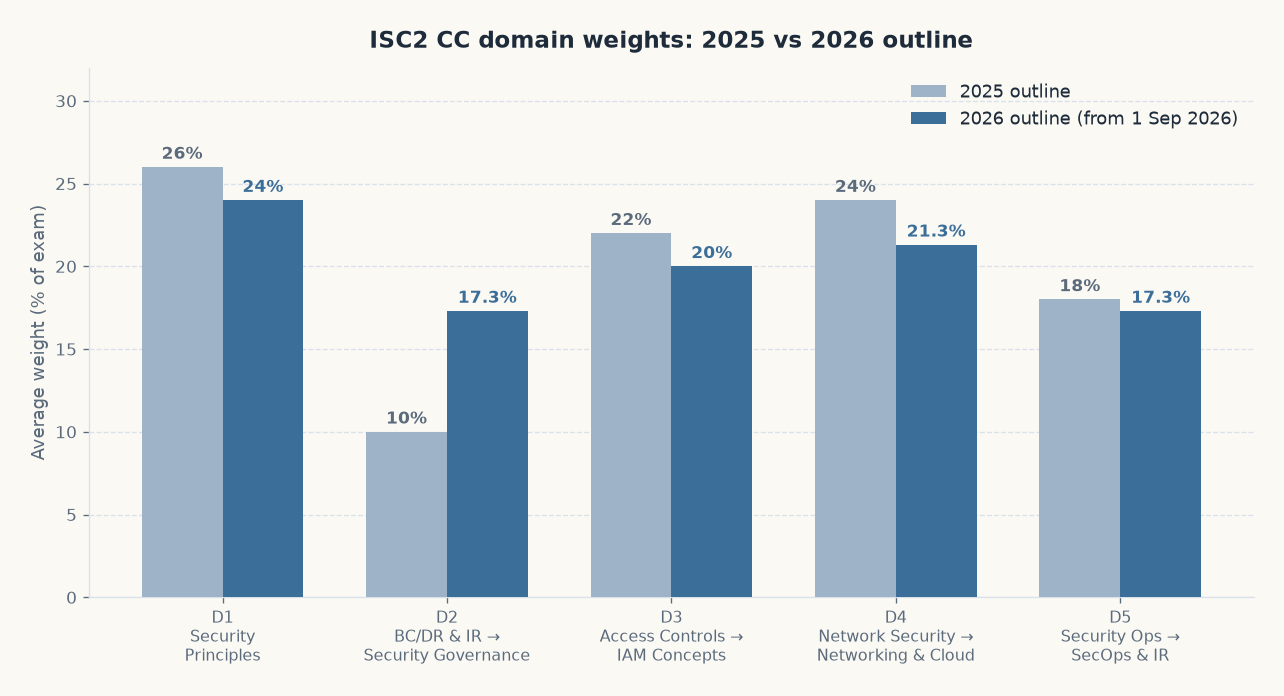 Bar chart comparing ISC2 CC domain weights in the 2025 and 2026 exam outlines