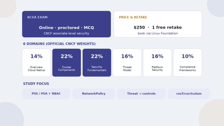 KCSA exam guide: six CNCF domain weights with Cluster Components and Security Fundamentals at 22 percent each, online proctored multiple-choice, $250 with one free retake