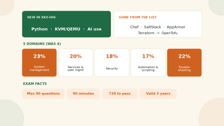 Linux+ XK0-006 exam: new Python, KVM and AI objectives, Chef, SaltStack and AppArmor removed, five domain weights, max 90 questions, 90 minutes, 720 to pass
