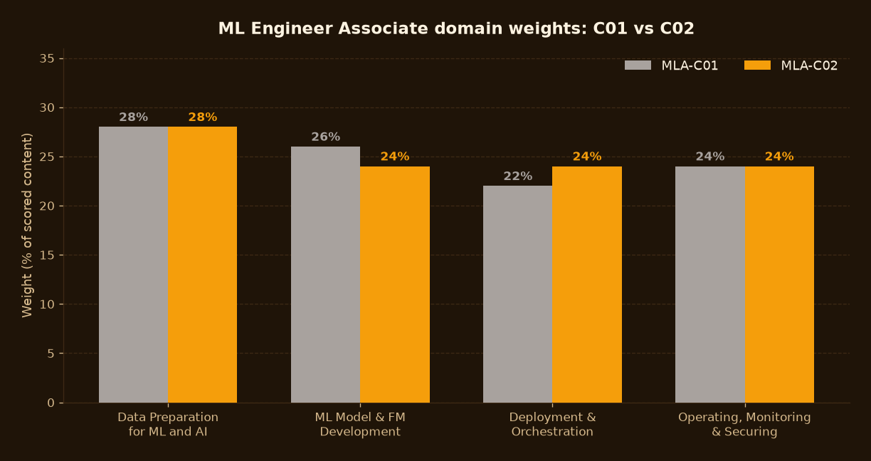 Bar chart comparing AWS MLA-C01 and MLA-C02 exam domain weight percentages