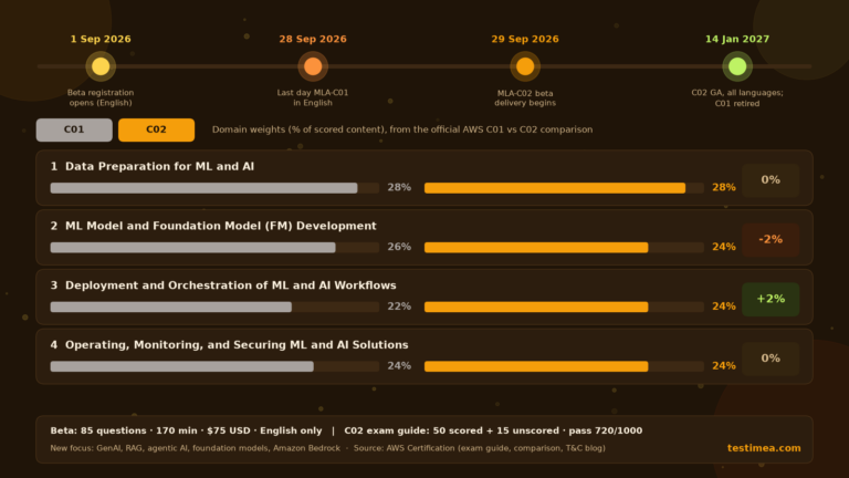 AWS MLA-C01 to MLA-C02 transition timeline and domain weight comparison for the Machine Learning Engineer Associate exam