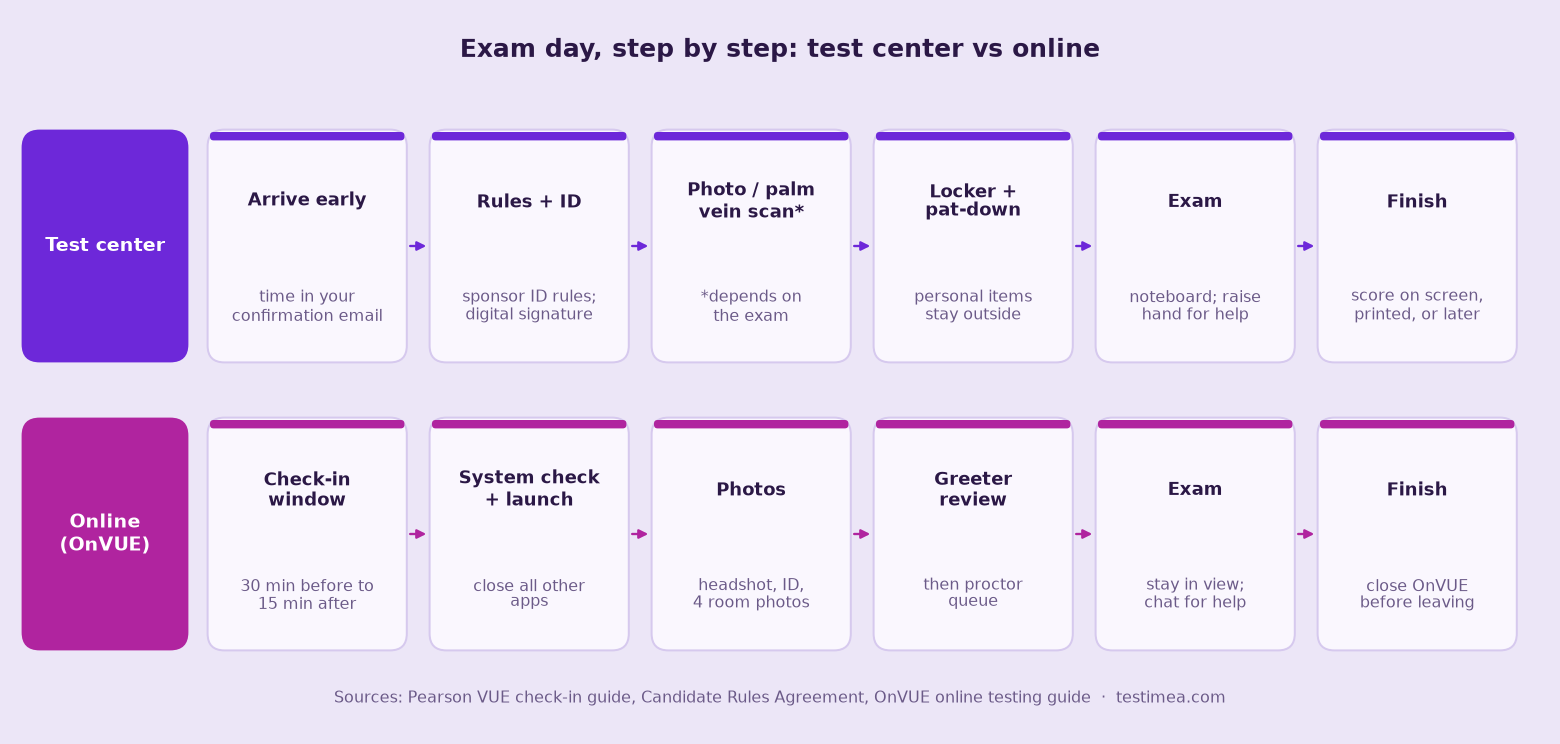 Diagram of exam-day steps at a Pearson VUE test center compared with an OnVUE online proctored exam