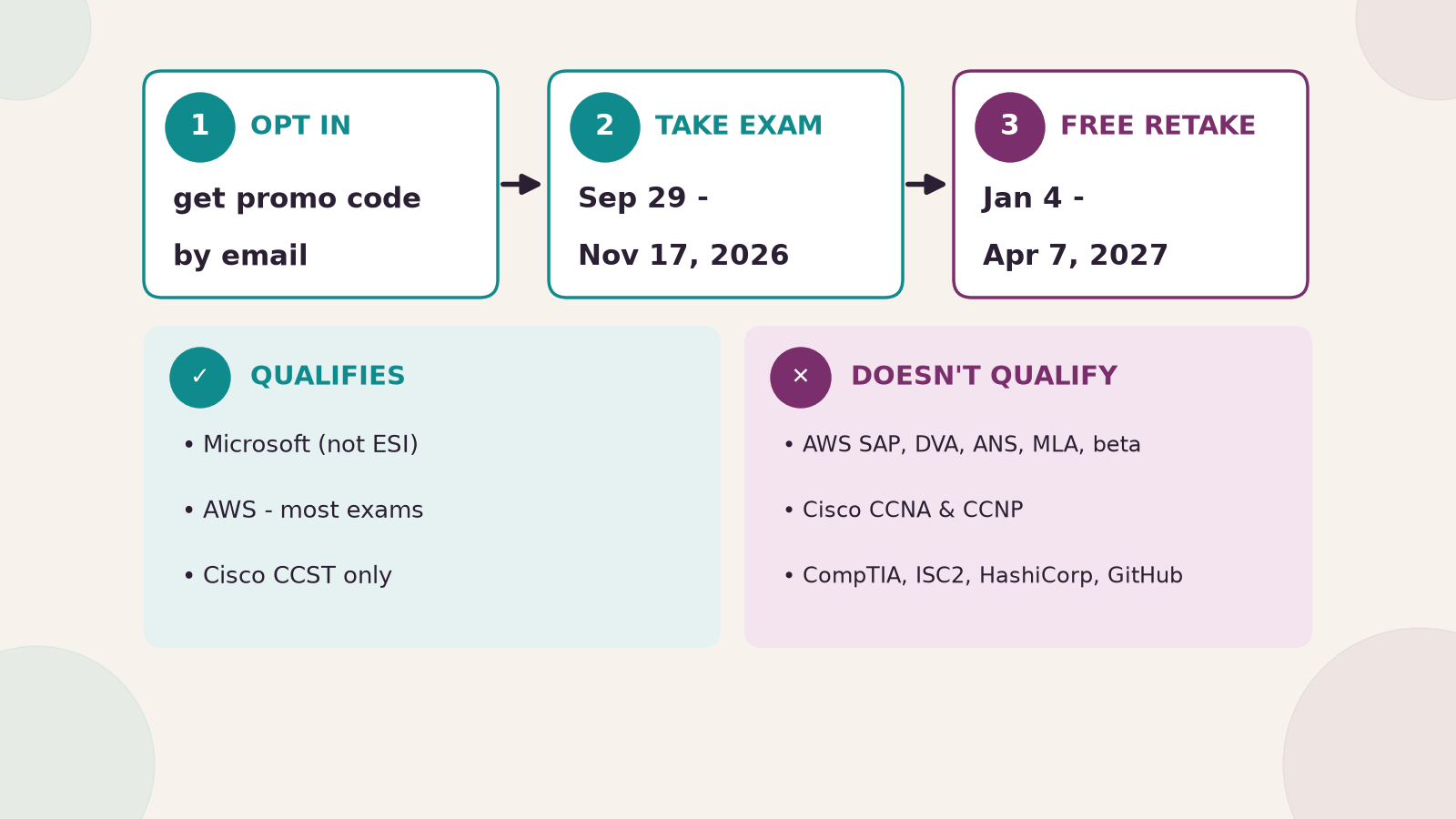 Pearson VUE free retake 2026 infographic: opt in for a promo code, take the exam Sep 29 - Nov 17 2026, free retake Jan 4 - Apr 7 2027; Microsoft, most AWS and Cisco CCST qualify; AWS SAP, DVA, ANS, MLA, CCNA, CCNP, CompTIA, ISC2, HashiCorp and GitHub do not