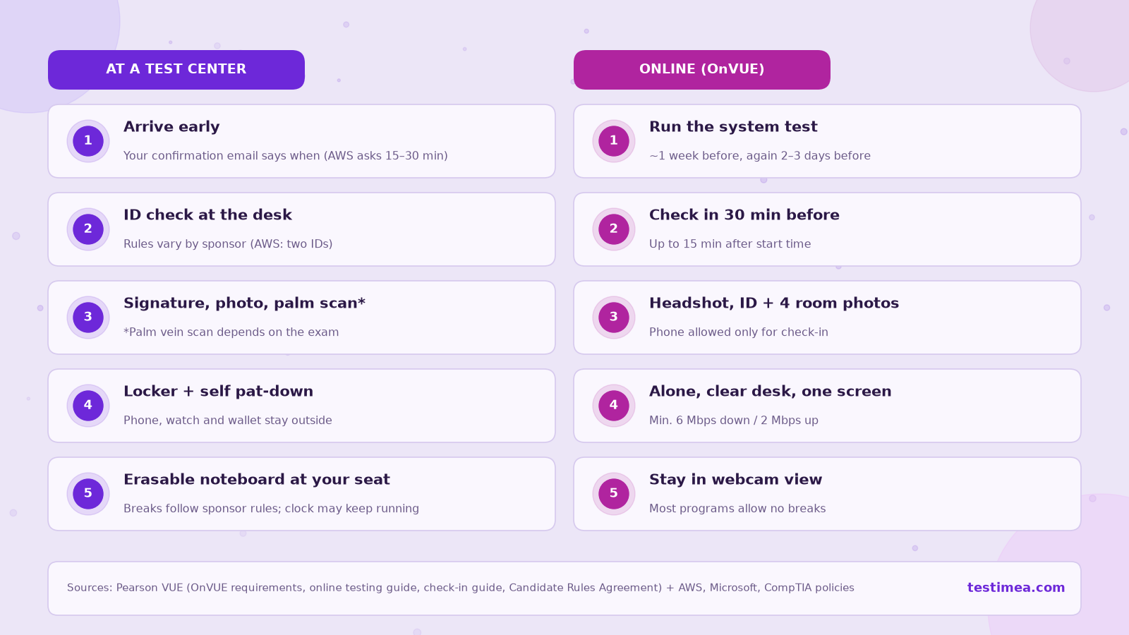 Side-by-side checklist of Pearson VUE exam-day steps at a test center versus an OnVUE online proctored exam