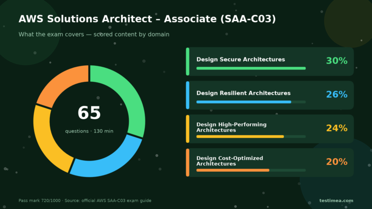 Forest-green infographic of AWS Solutions Architect Associate SAA-C03 domain weights with donut chart and four domain cards