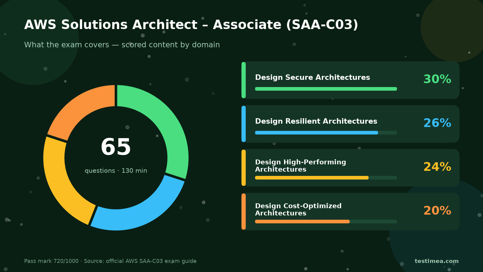 Forest-green infographic of AWS Solutions Architect Associate SAA-C03 domain weights with donut chart and four domain cards