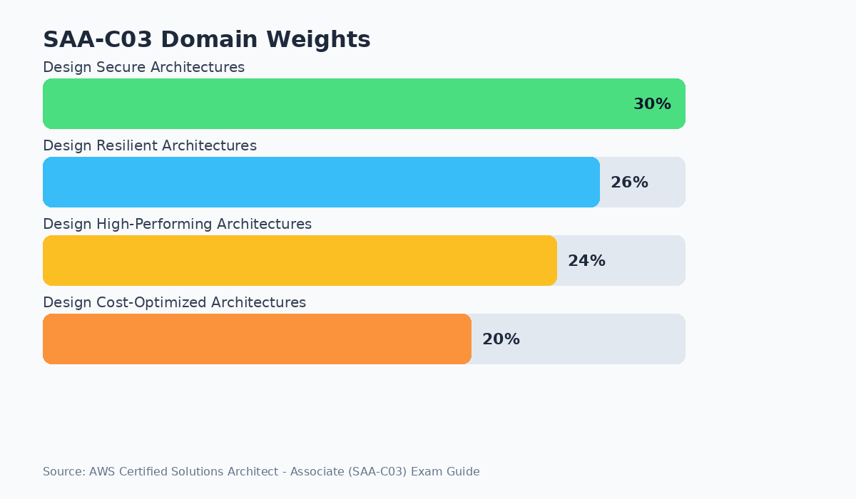 Bar chart of SAA-C03 domains: Design Secure Architectures 30%, Design Resilient Architectures 26%, Design High-Performing Architectures 24%, Design Cost-Optimized Architectures 20%