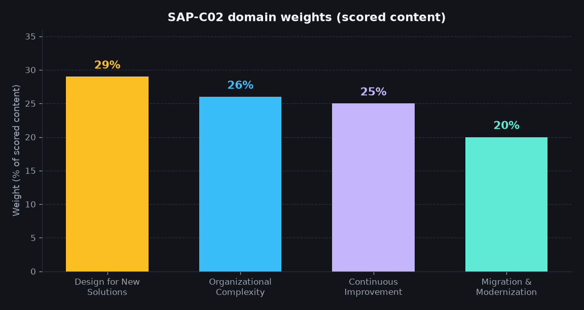 Bar chart of AWS SAP-C02 exam domain weights for scored content