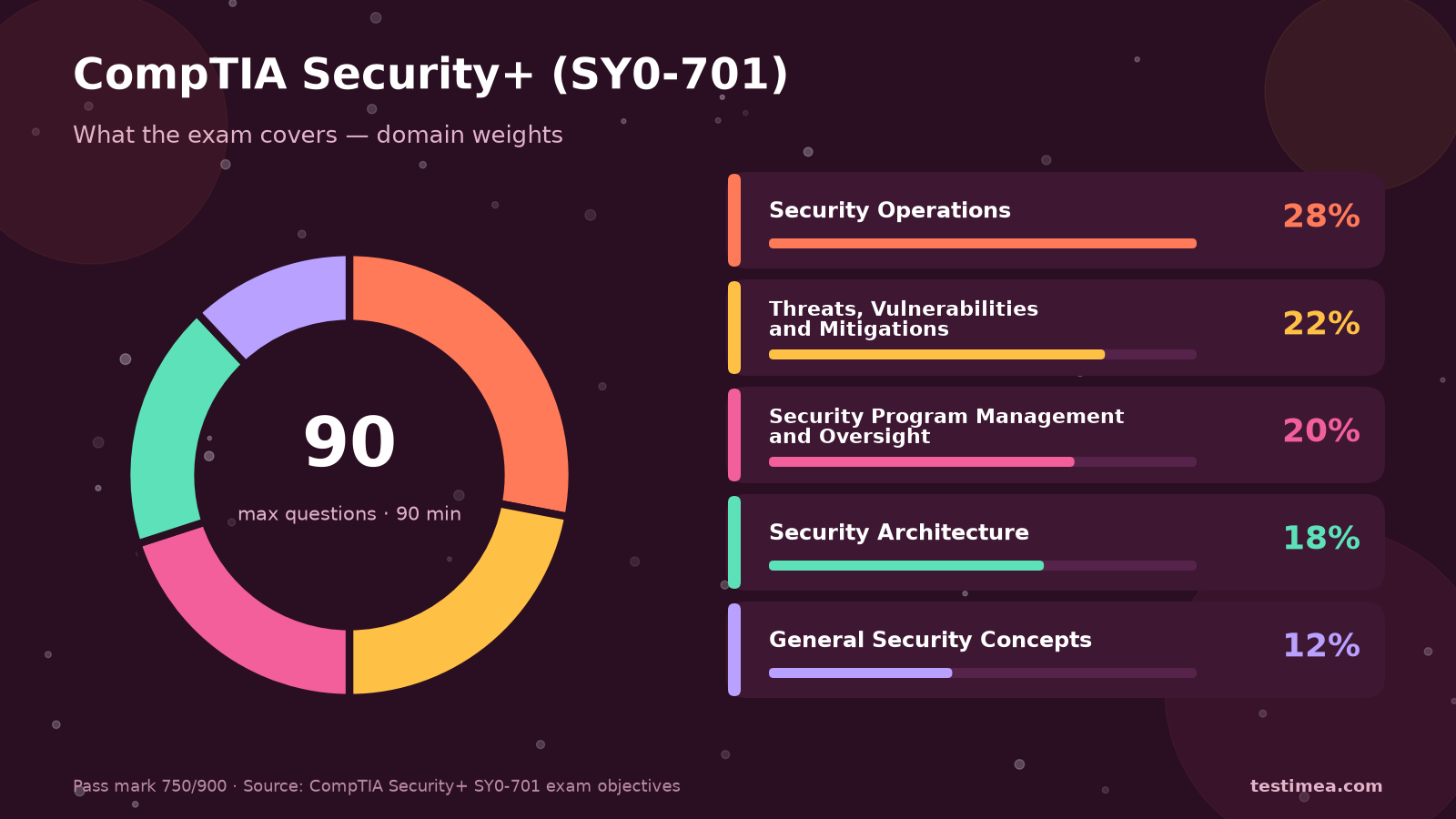 CompTIA Security+ SY0-701 exam domains: Security Operations 28%, Threats, Vulnerabilities and Mitigations 22%, Security Program Management and Oversight 20%, Security Architecture 18%, General Security Concepts 12%