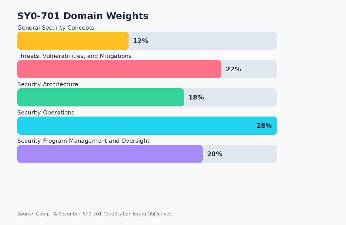 Bar chart of CompTIA Security+ SY0-701 domains: General Security Concepts 12%, Threats Vulnerabilities and Mitigations 22%, Security Architecture 18%, Security Operations 28%, Security Program Management and Oversight 20%