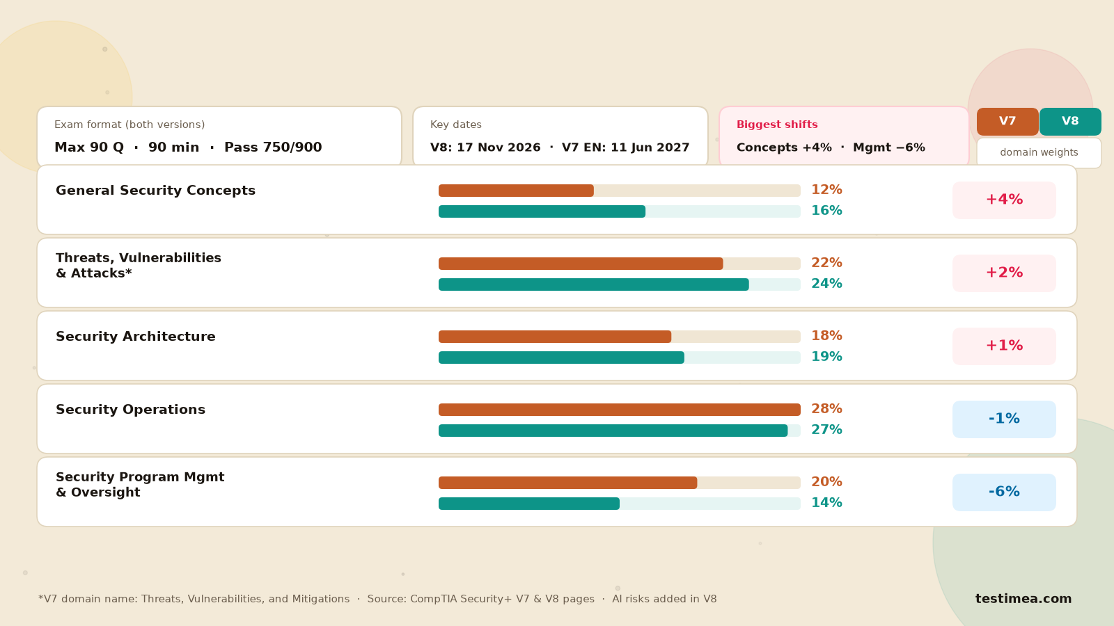 Comparison of CompTIA Security+ SY0-701 and SY0-801 domain weights