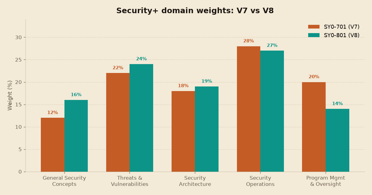 Bar chart comparing Security+ V7 and V8 domain weight percentages across five exam domains