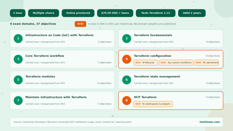 Terraform Associate 004 exam overview: format, price, Terraform 1.12, eight exam domains with the four new 004 topics highlighted