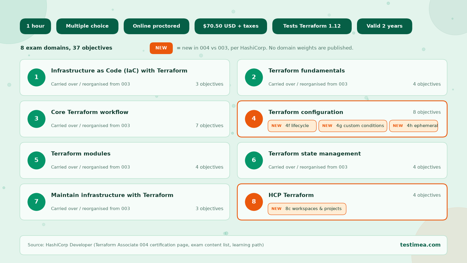 Terraform Associate 004 exam overview: format, price, Terraform 1.12, eight exam domains with the four new 004 topics highlighted