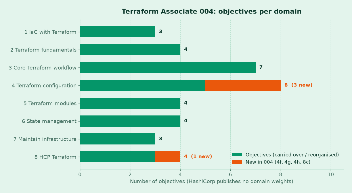 Bar chart of Terraform Associate 004 objectives per domain with new-in-004 objectives highlighted